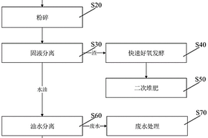 餐厨垃圾资源化处理方法及系统