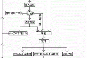 均四甲苯气相催化氧化尾气吸收水资源化利用的方法