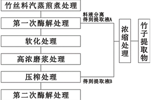 用竹子制取竹浆纤维及竹子提取物的制备方法及用途