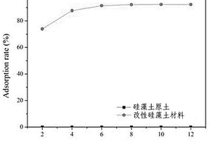 吸附染料直接大红4BS的改性硅藻土材料及其制备方法