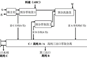 预分高纯三出口萃取法