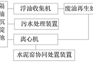 海上钻井平台危险废弃物处理装置及处理工艺