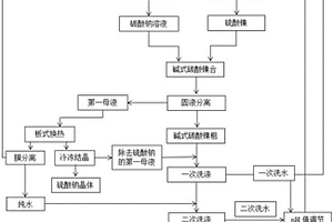 碱式碳酸镍的制备方法