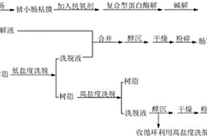 低盐浓度肝素钠与活性肠蛋白肽分离联产工艺