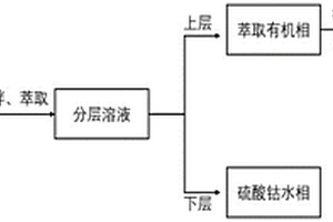 二元溶剂协同萃取从硫酸钴溶液中除镉的工艺方法