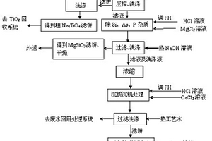 含钨、钒、钛的蜂窝式SCR废催化剂的回收工艺