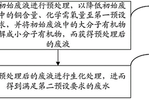 废液的处理方法
