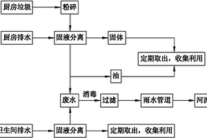 厨卫垃圾及污水处理方法及其集成处理装置