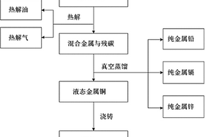 电子废弃物破碎分选后的混合金属富集体的分离回收方法