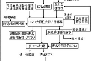 去除铜电解液中锑铋杂质的综合处理方法