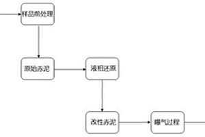 利用改性赤泥去除污水中双酚A的方法