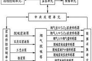 湿法烟气脱硫智能监控系统及方法