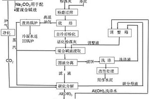 粉煤灰制备活性氧化铝的清洁化工艺