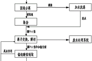 从蜂窝式SCR废催化剂中回收钒的工艺方法