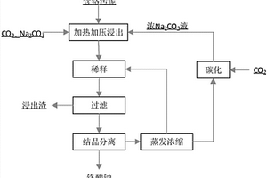 碱性条件下从含铬污泥中回收铬的方法