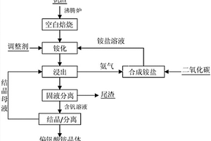 钒渣空白焙烧铵化提钒的方法