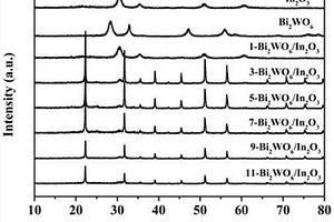 富含氧缺陷的Bi<sub>2</sub>WO<sub>6</sub>/In<sub>2</sub>O<sub>3</sub>异质结复合光催化剂的制备方法及用途