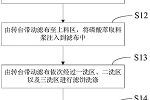 磷酸萃取料浆的过滤方法及过滤设备