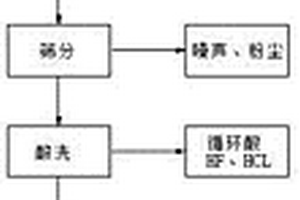应用于高纯砂的制备工艺