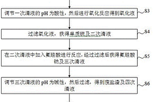 脱硫废液回收再利用的方法
