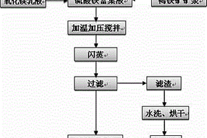 用硫酸铁溶液酸浸红土镍矿提取镍、钴的方法