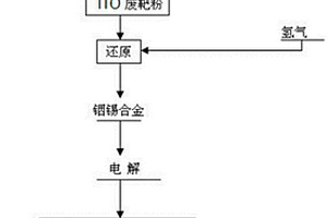 还原法从ITO废靶材中回收铟的方法