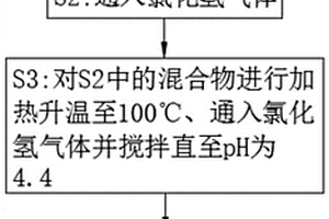 氯化氢法合成多菌灵的生产工艺