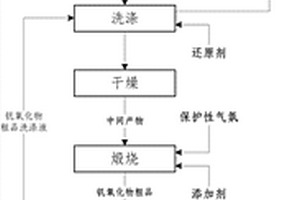 钒酸盐氢气还原法选择性制备钒氧化物并回收氢氧化物的方法