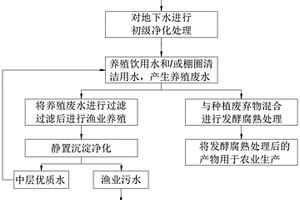 农业生产中地下水综合利用方法