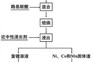 利用路易斯酸选择性回收废旧锂离子电池正极材料中锂的方法