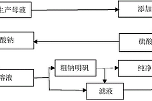 利用活性白土生产母液联产钠明矾、石膏的方法
