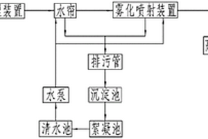 锅炉烟气处理系统