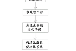 重金属污染水域的修复方法