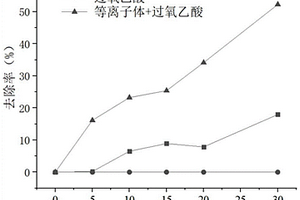 利用介质阻挡放电活化过氧乙酸去除水中有机污染物的方法