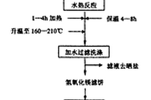 超重力—水热法制备超细高纯氢氧化镁阻燃剂的工艺