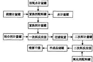 无铬木质素磺酸盐的生产方法