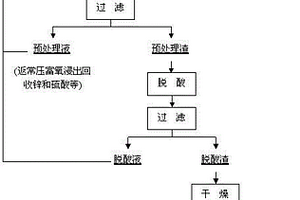 硫精矿的综合回收方法
