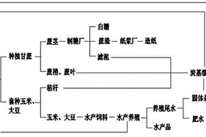 甘蔗种植与水产立体养殖相结合的闭合循环农业模式构建方法