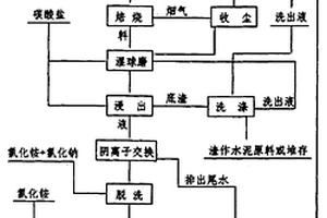 从石煤钒矿中提取五氧化二钒的方法
