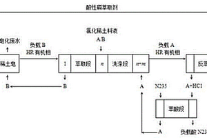 满载分馏萃取分离稀土的工艺方法