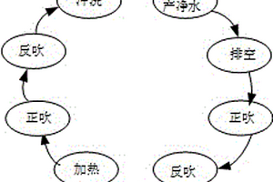 耐高温陶瓷碳化硅膜处理高有机废液方法