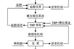 从低浓度硫酸铟溶液中分离富集与回收铟的方法