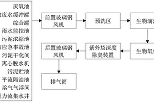 基于环境工程整治的污水异味处理方法