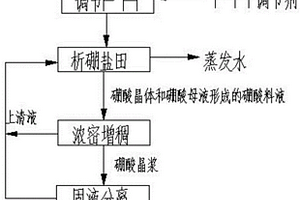 从提锂含硼废液生产硼酸的方法