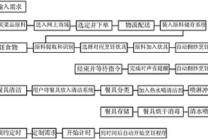 自动化智能厨房系统及其实现方法