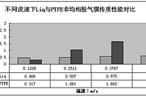 高浓度游离氨的处理方法