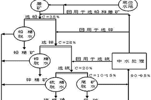 节约清洁水的铅锌矿选矿工艺方法