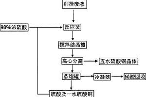 从电路板削挂废液中回收硝酸及五水硫酸铜的方法