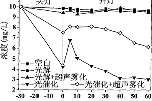以超声雾化强化污水处理效果的光催化方法