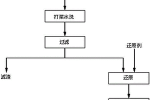 用于铬盐矿渣的无害化处理方法